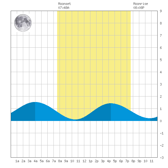 Punta Gorda tide chart for Friday, March 14, 2025