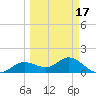 Punta Gorda tide chart for Monday, March 17, 2025