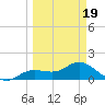 Punta Gorda tide chart for Wednesday, March 19, 2025