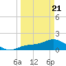 Punta Gorda tide chart for Friday, March 21, 2025