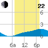 Punta Gorda tide chart for Saturday, March 22, 2025