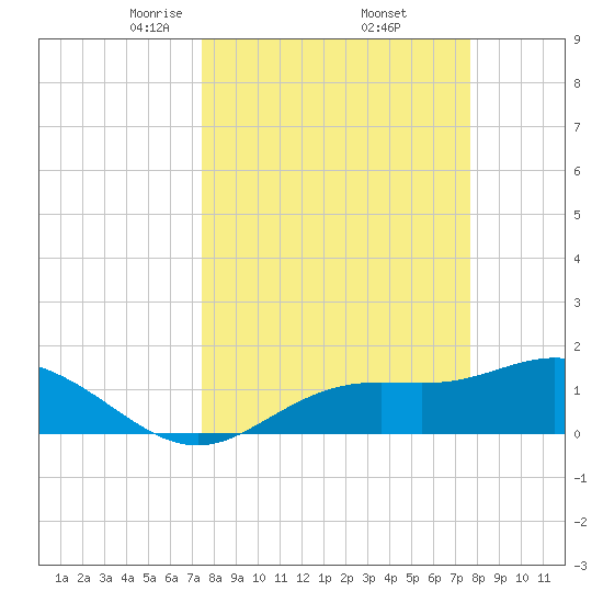 Punta Gorda tide chart for Monday, March 24, 2025