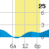 Punta Gorda tide chart for Tuesday, March 25, 2025