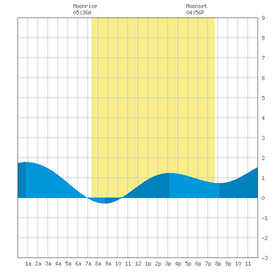 Punta Gorda tide chart for Wednesday, March 26, 2025
