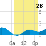 Punta Gorda tide chart for Wednesday, March 26, 2025