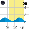 Punta Gorda tide chart for Saturday, March 29, 2025