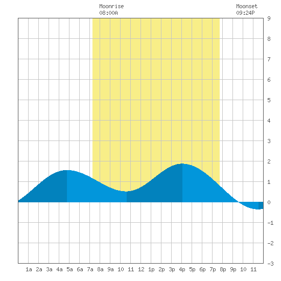 Punta Gorda tide chart for Sunday, March 30, 2025