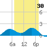 Punta Gorda tide chart for Sunday, March 30, 2025