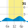 Punta Gorda tide chart for Monday, March 31, 2025