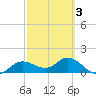 Punta Gorda tide chart for Monday, March 3, 2025