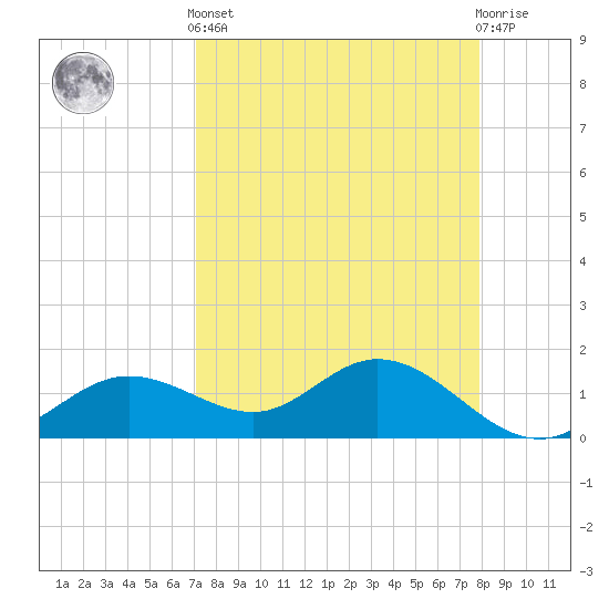 Punta Gorda tide chart for Saturday, April 12, 2025