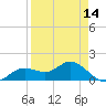 Punta Gorda tide chart for Monday, April 14, 2025