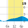 Punta Gorda tide chart for Saturday, April 19, 2025