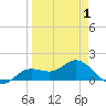 Punta Gorda tide chart for Tuesday, April 1, 2025