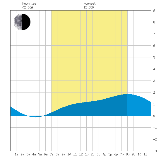 Punta Gorda tide chart for Sunday, April 20, 2025