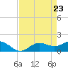 Punta Gorda tide chart for Wednesday, April 23, 2025