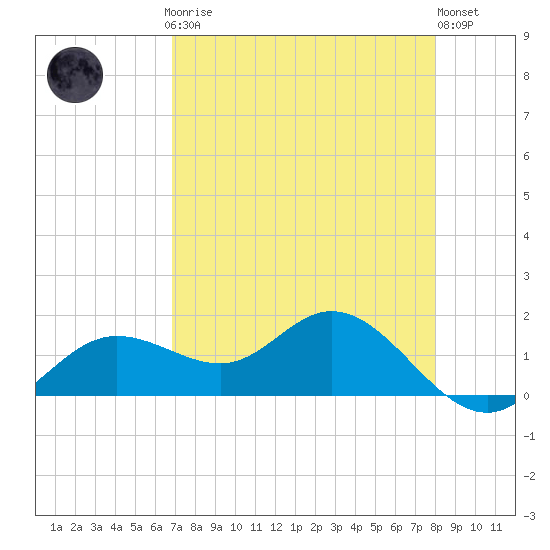 Punta Gorda tide chart for Sunday, April 27, 2025
