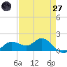 Punta Gorda tide chart for Sunday, April 27, 2025