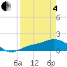 Punta Gorda tide chart for Friday, April 4, 2025