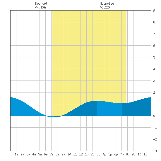 Punta Gorda tide chart for Monday, April 7, 2025