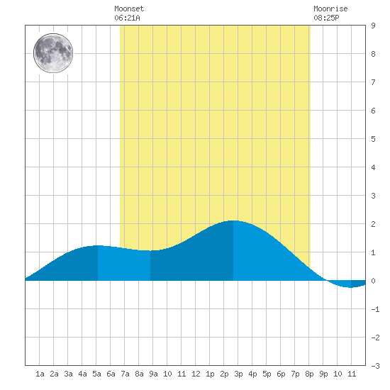 Punta Gorda tide chart for Monday, May 12, 2025