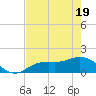 Punta Gorda tide chart for Monday, May 19, 2025