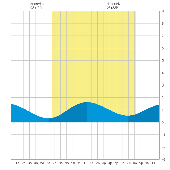 Punta Gorda tide chart for Thursday, May 22, 2025