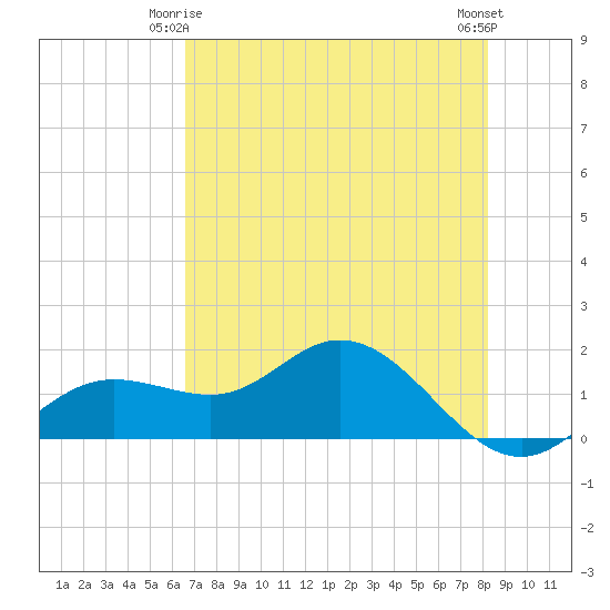 Punta Gorda tide chart for Sunday, May 25, 2025