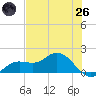 Punta Gorda tide chart for Monday, May 26, 2025