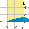 Punta Gorda tide chart for Saturday, May 3, 2025