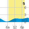 Punta Gorda tide chart for Monday, May 5, 2025