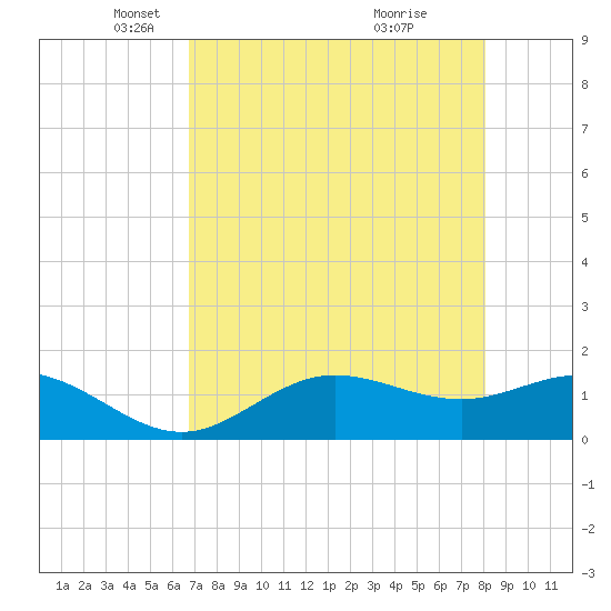 Punta Gorda tide chart for Tuesday, May 6, 2025