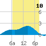 Punta Gorda tide chart for Tuesday, June 10, 2025
