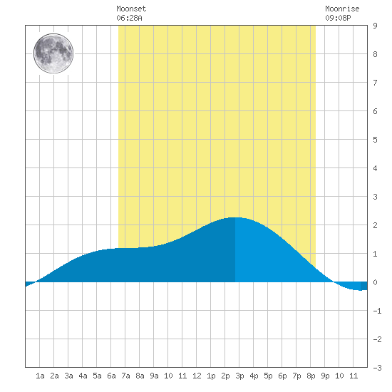 Punta Gorda tide chart for Wednesday, June 11, 2025