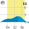 Punta Gorda tide chart for Wednesday, June 11, 2025