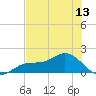 Punta Gorda tide chart for Friday, June 13, 2025