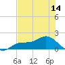 Punta Gorda tide chart for Saturday, June 14, 2025