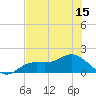 Punta Gorda tide chart for Sunday, June 15, 2025