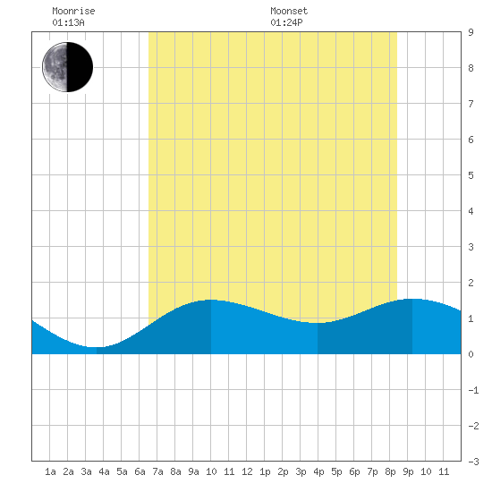 Punta Gorda tide chart for Wednesday, June 18, 2025