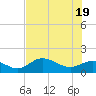 Punta Gorda tide chart for Thursday, June 19, 2025