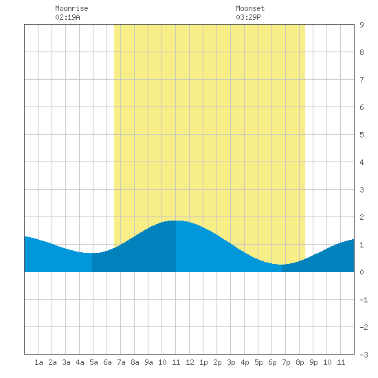 Punta Gorda tide chart for Friday, June 20, 2025