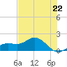 Punta Gorda tide chart for Sunday, June 22, 2025