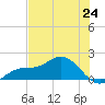 Punta Gorda tide chart for Tuesday, June 24, 2025