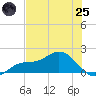 Punta Gorda tide chart for Wednesday, June 25, 2025