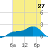 Punta Gorda tide chart for Friday, June 27, 2025