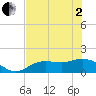 Punta Gorda tide chart for Monday, June 2, 2025