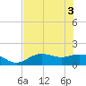 Punta Gorda tide chart for Tuesday, June 3, 2025
