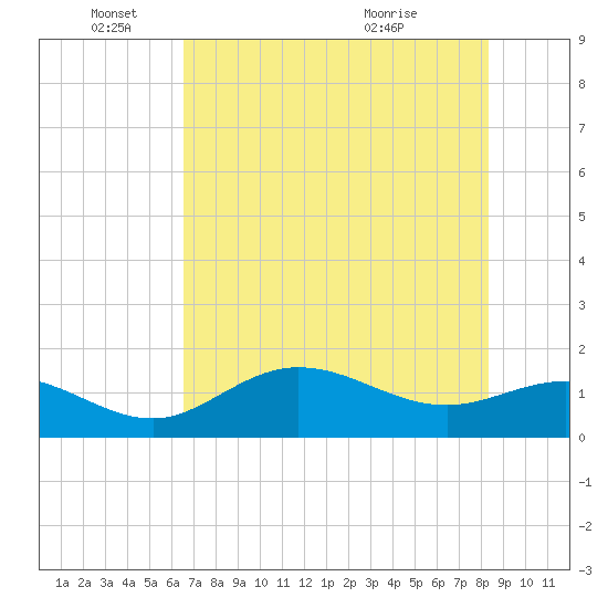 Punta Gorda tide chart for Wednesday, June 4, 2025