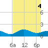 Punta Gorda tide chart for Wednesday, June 4, 2025