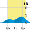Punta Gorda tide chart for Sunday, July 13, 2025